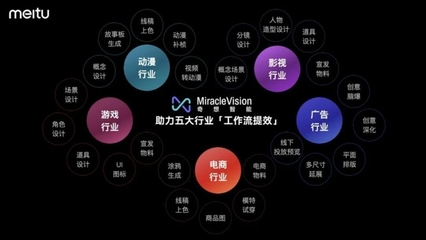 美图AI视觉大模型3.0发布 股价飙升背后的动漫游戏新机遇